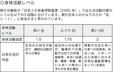 ◎身体活動レベル 
厚生労働省の「日本人の食事摂取基準（2005 年）」では生活活動代謝のレベルを以下の3 段階に分けています。現代日本人のかなりの方が「低い（�T）」に該当すると言われています。 

身体活動レベル 低い（�T）　身体活動強度 1.5　日常生活の内容 生活の大部分が座位で、静的な活動が中心の場合 
身体活動レベル ふつう（�T�T）　身体活動強度 1.75　日常生活の内容 座位中心の仕事だが、職場内での移動や立位での作業・接客等、あるいは通勤・買物・家事、軽いスポーツ等のいずれかを含む場合 
身体活動レベル 高い（�T�T�T）　身体活動強度 2　日常生活の内容 移動や立位の多い仕事への従事者。あるいは、スポーツなど余暇における活発な運動習慣をもっている場合